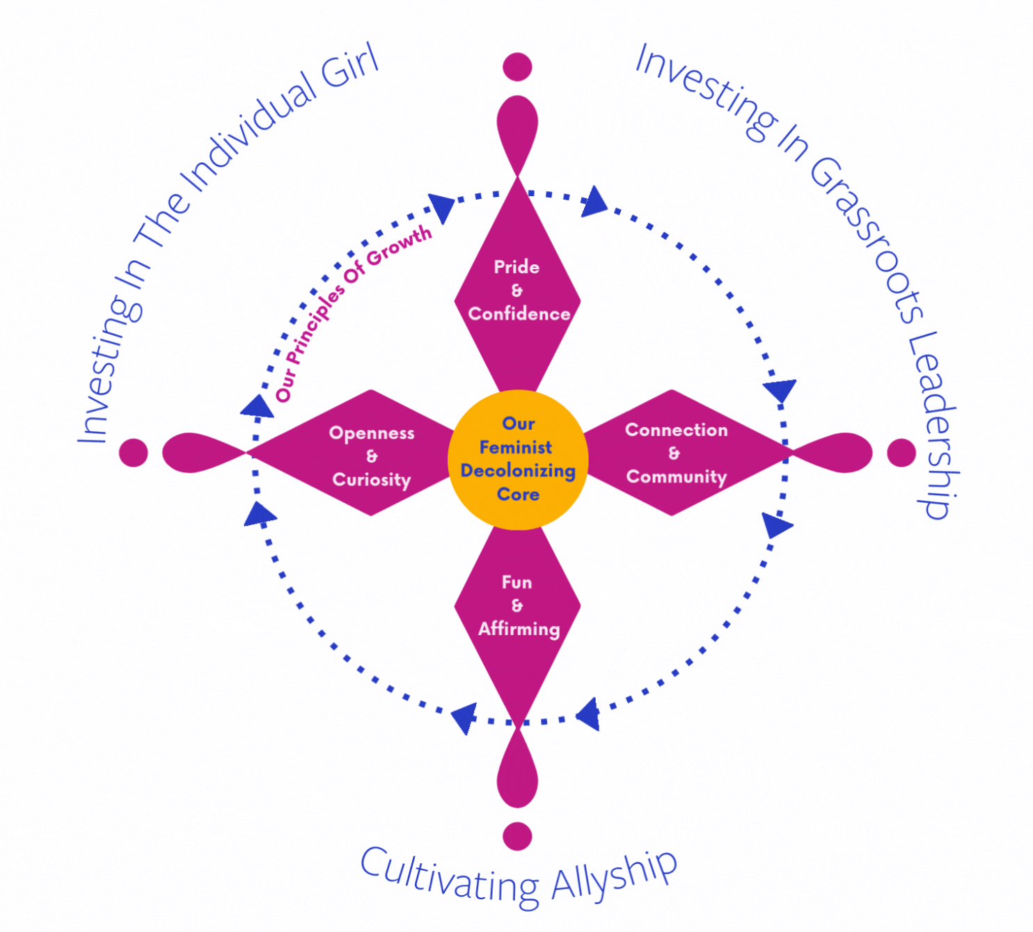 Image depicting Shadhika's Theory of Change. There is a yellow circle in the middle with the words 'our feminist, decolonizing core'. The yellow circle is surrounded by magenta petals each indicating one of Shadhika's four principles of growth. They are, 'pride and confidence', 'connection and community', 'fun and affirming', and 'openness and curiosity'. A blue dotted line connects all the four magenta petals to indicate that they are interconnected. A larger blue circle encompasses the whole image showing Shadhika's three areas of focus. They are, 'Investing in the individual girl', ' investing in grassroots leadership', and 'cultivating allyship'.